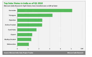 Karnataka, solar, renewable, installed capacity, India
