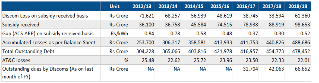 Discoms’ Financial Performance (Source: Power Finance Corporation Report on SEBs)