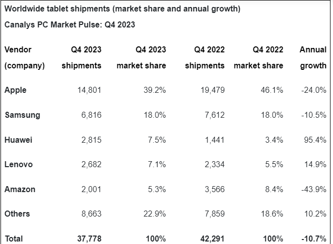 tablet shipment, market and revenue