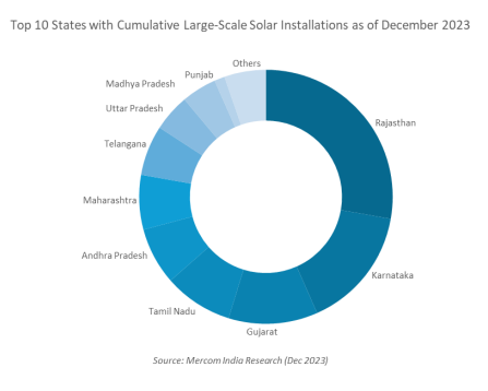 Top ten states In solar installations