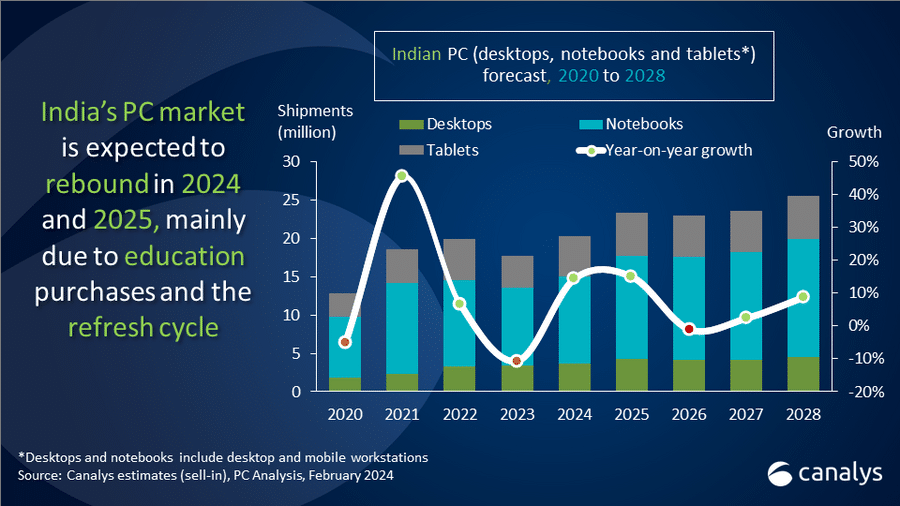 Indian PC market Future analysis